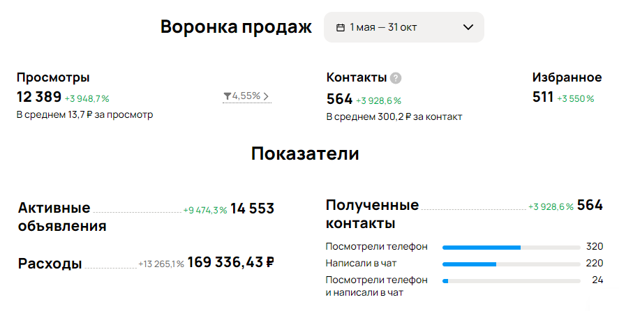 Продвижение на Авито трансформаторы и ктп Продвижение на Авито трансформаторы и ктп